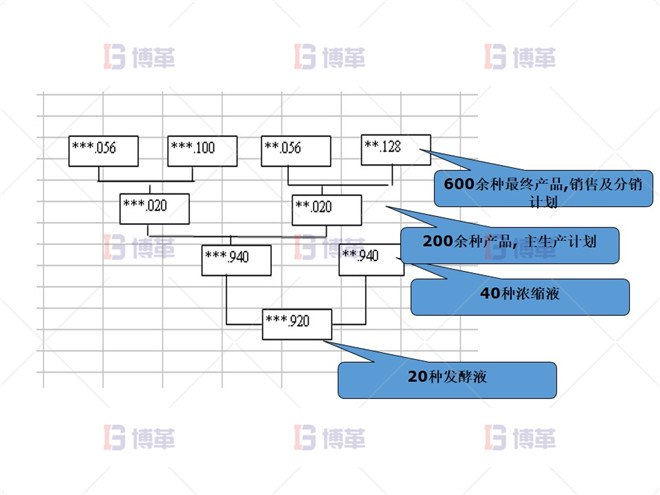 N公司產(chǎn)品結(jié)構(gòu) 制藥行業(yè)計劃預(yù)測流程優(yōu)化案例 N公司產(chǎn)品結(jié)構(gòu)