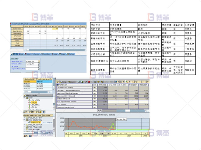 統(tǒng)計預(yù)測 制藥行業(yè)計劃預(yù)測流程優(yōu)化案例 統(tǒng)計預(yù)測