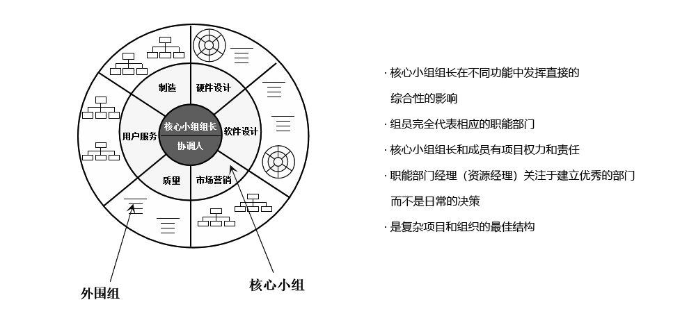 PDT（產(chǎn)品開發(fā)團隊）采用“重度矩陣結(jié)構(gòu)”模式，保證溝通、協(xié)調(diào)和決策的高效