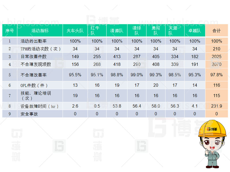 TPM生產，TPM管理，TPM咨詢，TPM培訓，TPM改善，上海博革，博革咨詢