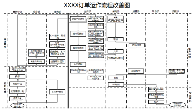 訂單運(yùn)作流程改善圖 精益管理咨詢-薪酬管理項(xiàng)目