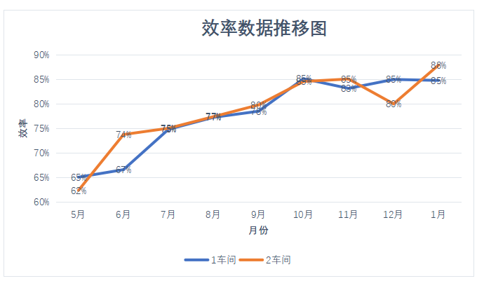效率折線圖 精益管理咨詢-薪酬管理項(xiàng)目