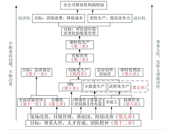精益生產(chǎn)技術(shù)支撐體系 你對精益生產(chǎn)的認(rèn)識 精益生產(chǎn)理解
